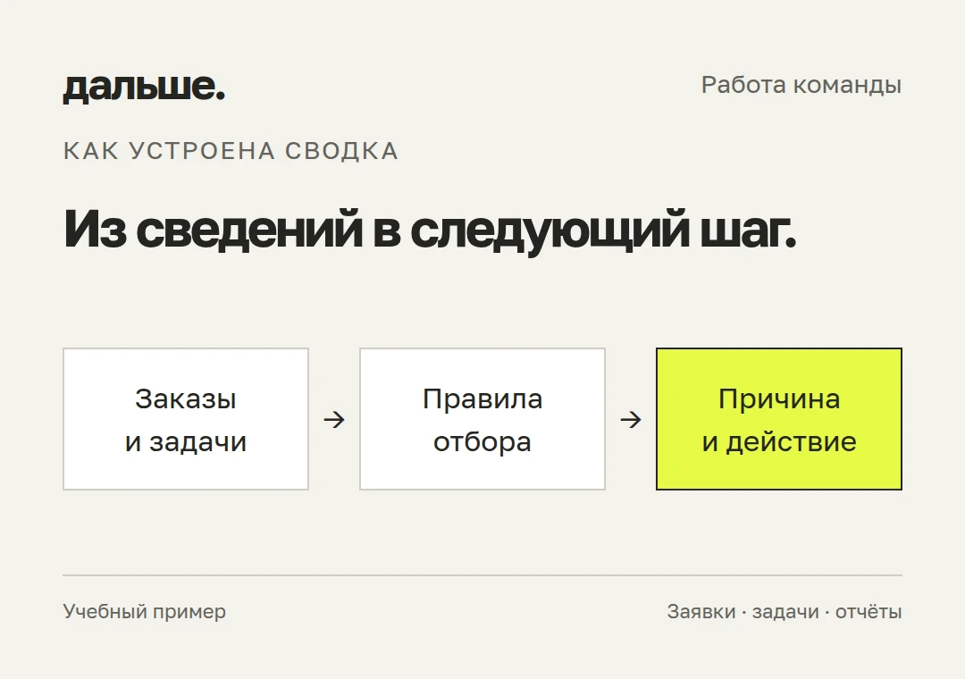 Учебная схема: сведения о заказах проходят правила отбора и попадают в список дел, требующих решения